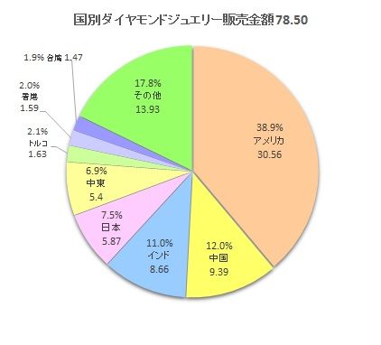 国別ダイヤモンドジュエリー販売金額