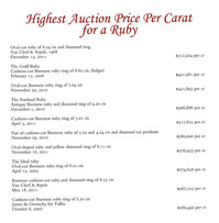 Highest Auction Price Per Carat for a Ruby