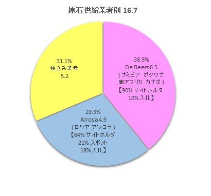 供給業者別原石金額