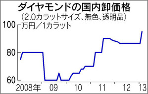 ダイヤモンドの国内卸価格　日経新聞2013年2月16日朝刊