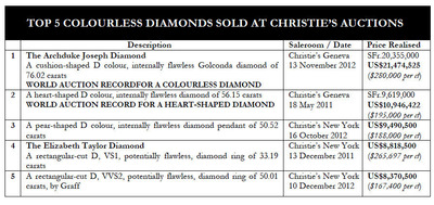 Top 5 Colorless Diamond sold at Christie's Auction