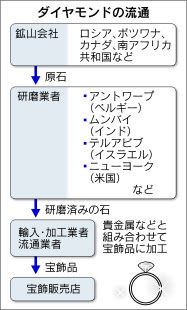 ダイヤモンドの流通