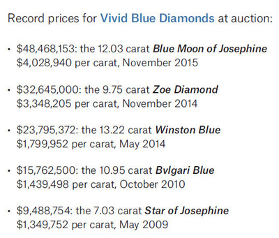 Record price Fancy Vivid Blue at auction