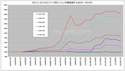 2002-2012　D IF