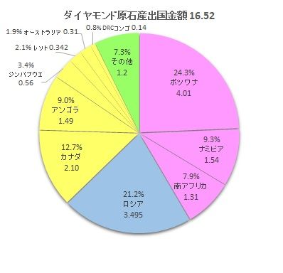 ダイヤモンド原石産出国金額