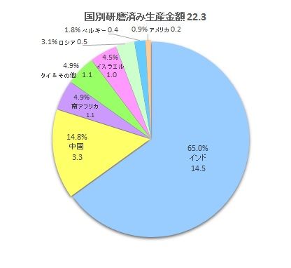 国別研磨済み生産金額