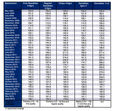 DTC Rough Prices Index