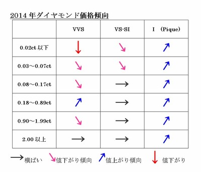 2014年ダイヤモンド価格傾向